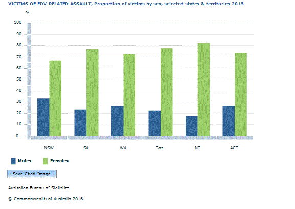 Graph Image for VICTIMS OF FDV-RELATED ASSAULT, Proportion of victims by sex, selected states and territories 2015